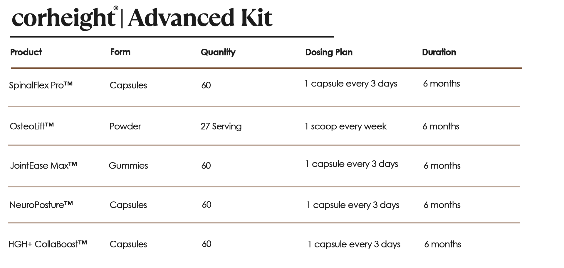 corheight | Advanced Kit Schedule Summary